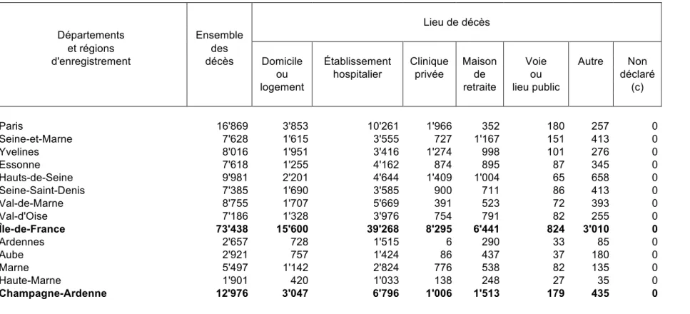 TABLEAU DC3D - DÉCÈS SUIVANT LE LIEU DE DÉCÈS PAR DÉPARTEMENT ET RÉGION D'ENREGISTREMENT  Année 2012  
