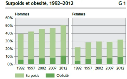 Figure 2. Surpoids et obésité en Suisse  Tiré de : OFS, 2014