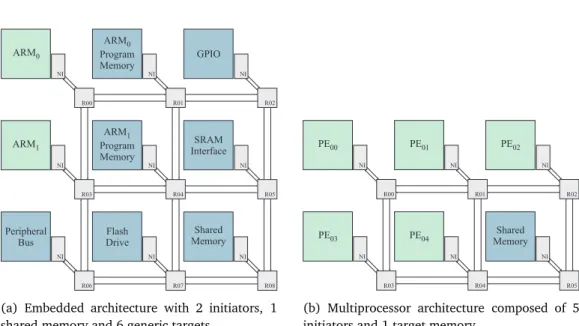 Figure 3.6. Architectures considered in the experiments implementing the DoS attack.