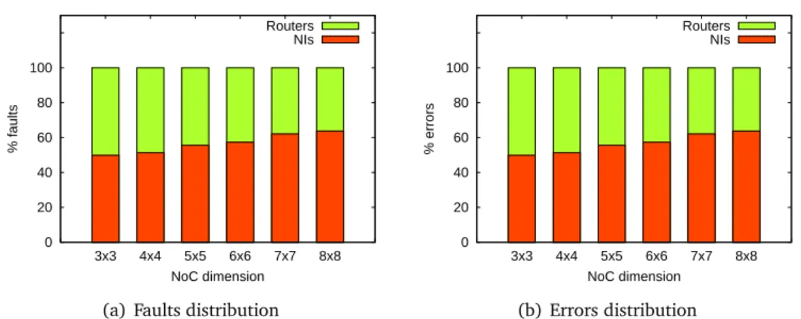 Figure 3.12. Total faults and errors involving NIs and routers when varying the number of nodes in the NoC.