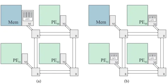Figure 5.1. Simple system with three initiators ( P E i ) and one target ( Mem ) showing the two different network architectures using the DPU (a) at the target NI and (b) at the initiators NIs.