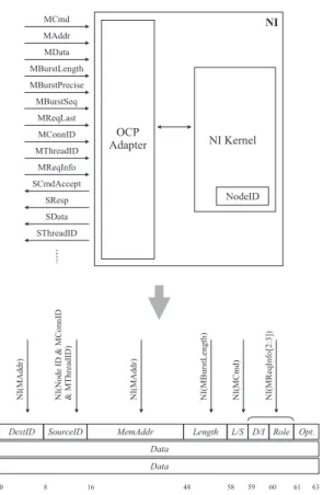 Figure 5.4. Interface between the OCP signals and the packet format used within the NoC.