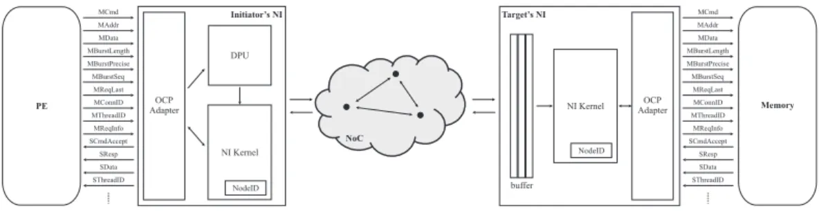 Figure 5.6. Overview of the whole NoC-based architecture including the DPU@INI .
