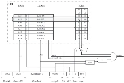 Figure 5.7. Example of usage of DPU@TNI for a store memory access.