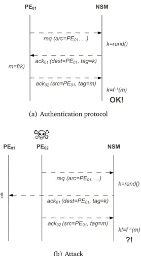 Figure 5.10. Overview of the authentication protocol between an initiator and the NSM (a) and the identification of a possible attack (b).