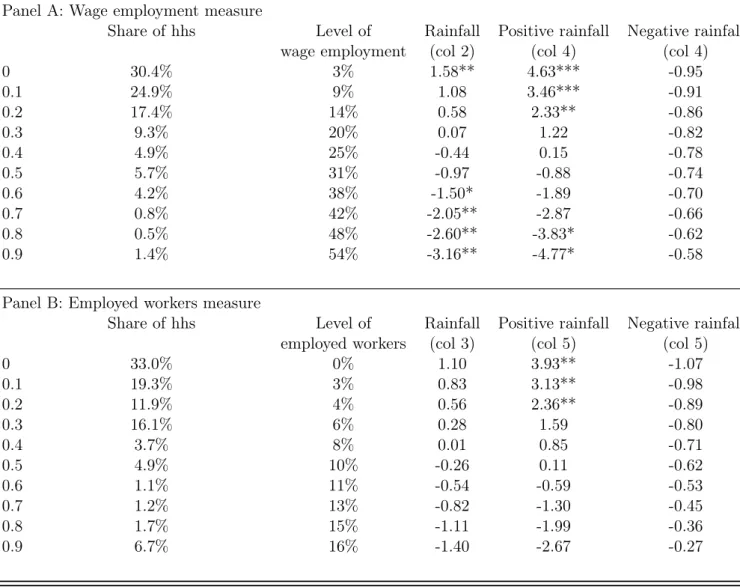 Table 4: Labor market: Marginal effect of rainfall (year t) on actual days of child work