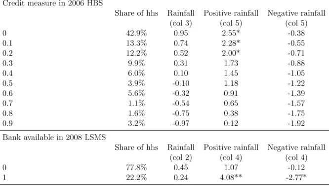 Table 6: Credit market: Marginal effect of rainfall (year t) on actual days of child work