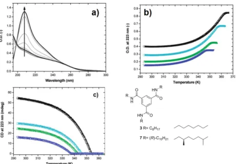 Table 8. Concentration-induced chemical shift variation of dimer 53 measured in CD 2 Cl 2  at 295 K