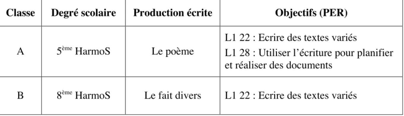 Tableau  n°5:  Grille  de  correction  utilisée  par  l’enseignant  A  et  distribuée  aux  élèves  (Enseignant A, 2012) 