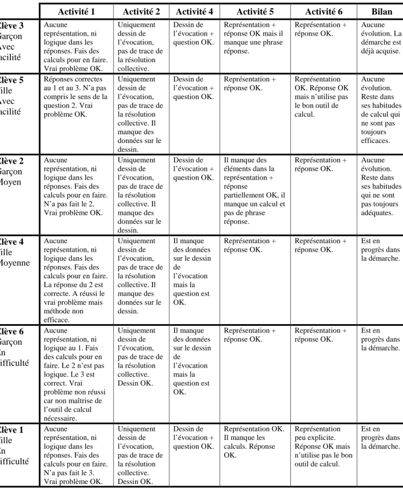Tableau 1 : synthèse de la progression des élèves. 