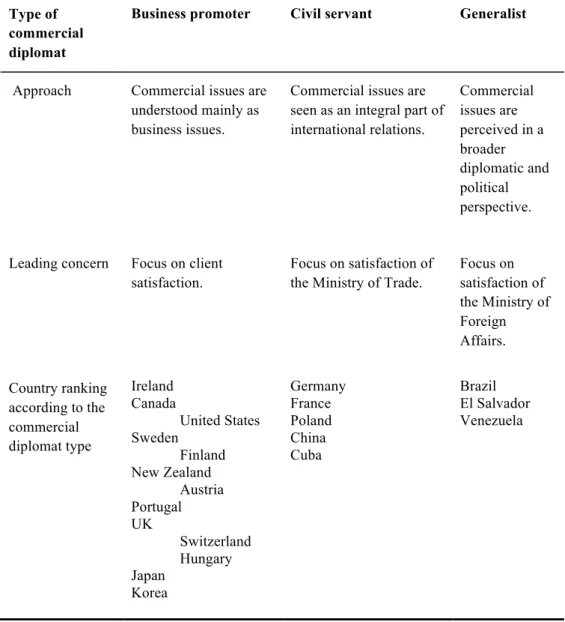 Table 3.4:  Tendency of a typical commercial diplomat by country 
