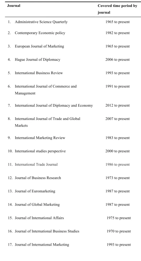 Table 2.6: List of journals with the time period they cover 