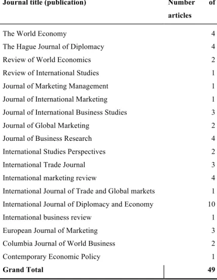 Table 2.7: Number of selected articles within selected journals  