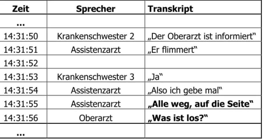 Tabelle 1: Identifizierung der Anweisungen in Anlehnung an das TEMPO-System (Futoran, et al.,  1989) 