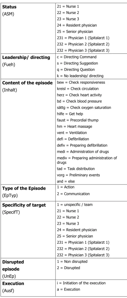 Tabelle 2: Kategoriensystem (Teil1) – für die vorliegenden Analysen verwendete Kategorien  Status  (ASM)  21 = Nurse 1 22 = Nurse 2  23 = Nurse 3  24 = Resident physician  25 = Senior physician  231 = Physician 1 (Spitalarzt 1)  232 = Physician 2 (Spitalar