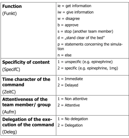 Tabelle 3: Kategoriensystem (Teil2) – zusätzliche Kategorien  Function   (Funkt)  ie = get information  iw = give information  w = disagree  b = approve 