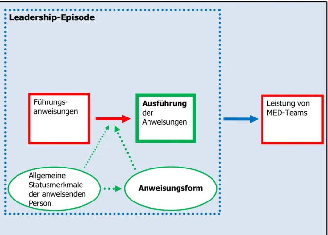 Abbildung 11: Schematische Darstellung des Zusammenhanges zwischen Leadership-Episoden und  der Leistung von MED-Teams 