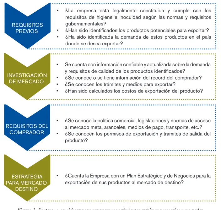 Figura 1. Factores a considerar para exportar; requerimientos mínimos necesarios para poder  comercializar productos agroindustriales alimentarios en el mercado centroamericano