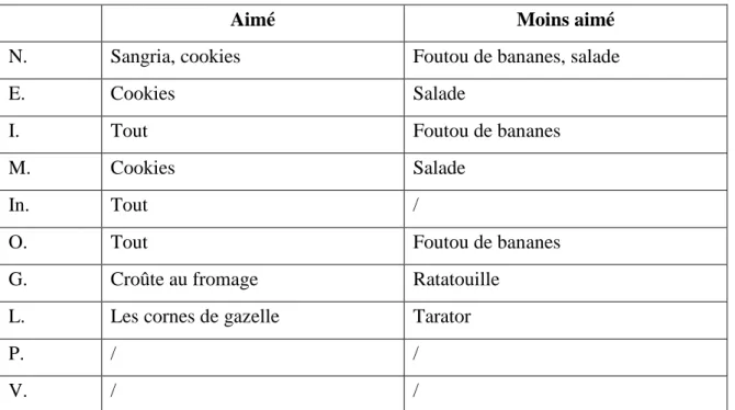 Tableau 4 : Les goûts culinaires 