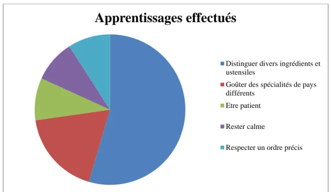 Figure 3 : Apprentissages effectués. 