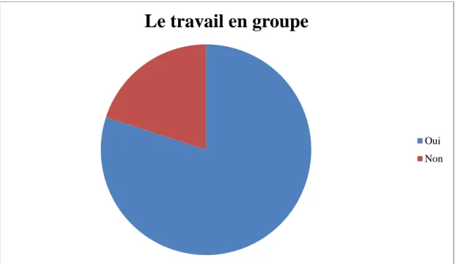 Figure 4 : Le travail en groupe. 