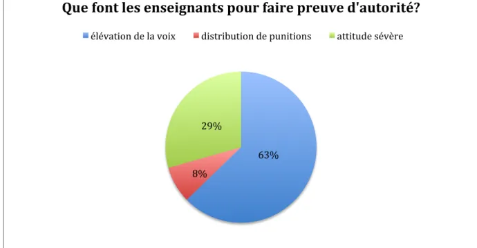 Graphique 5: Que font les enseignants pour faire preuve d'autorité? 