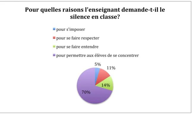 Graphique 9: Pour quelles raisons l'enseignant demande-t-il le silence en classe? 