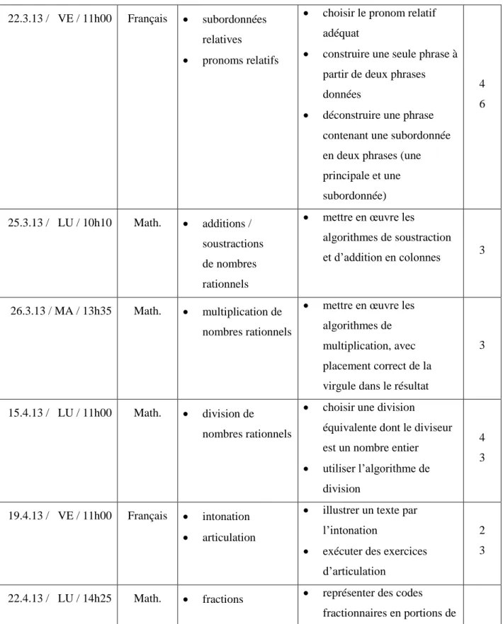 Tableau 1. Leçons où les mesures on été effectuées 
