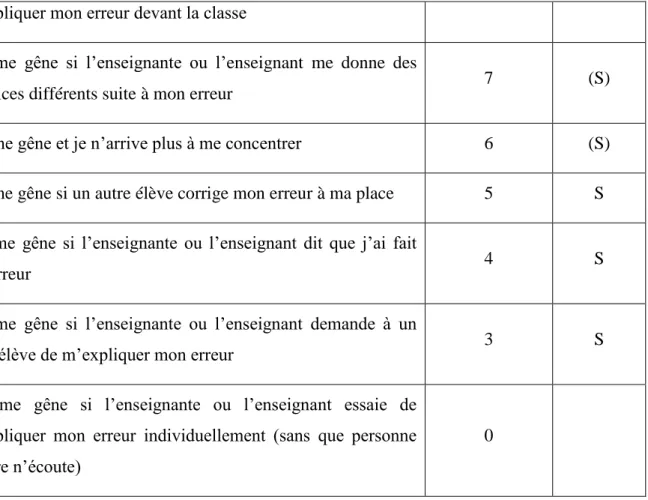 Tableau 2. Classement de « popularité » des affirmations 
