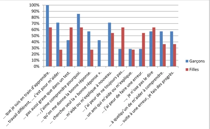 Figure 1. Positionnement des garçons et des filles 