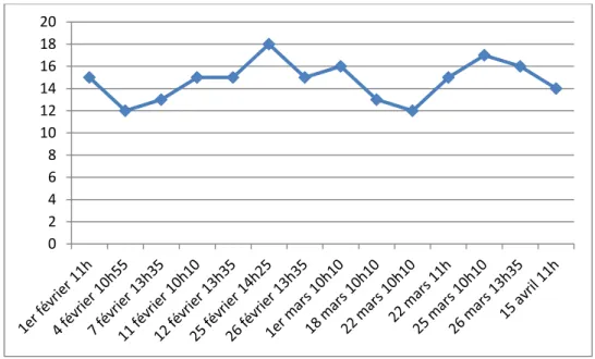 Figure 2. Evolution de l’estime de soi de l’élève 1 (hors traitement de l’erreur) 