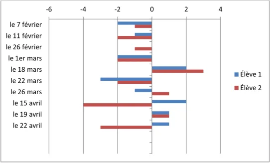 Figure 6. Comparaison des écarts des deux élèves aux mêmes moments. 