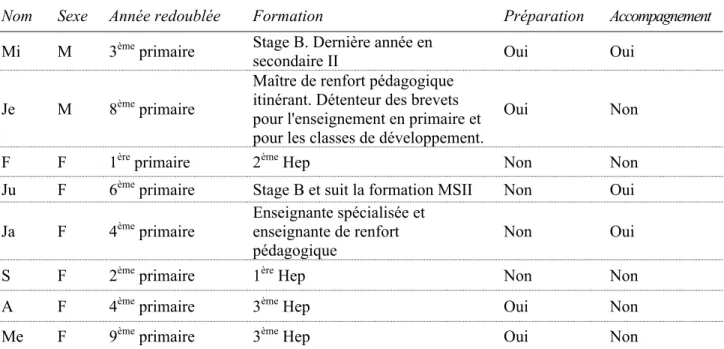 Tableau 1 : Recrutement initial 