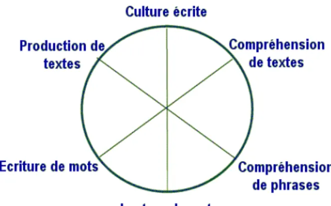 Figure 4 Les composantes de l'acte de lire selon Goigoux 