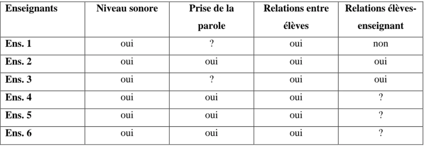 Tableau n°6 : influences sur le climat de classe  Enseignants  Niveau sonore  Prise de la 