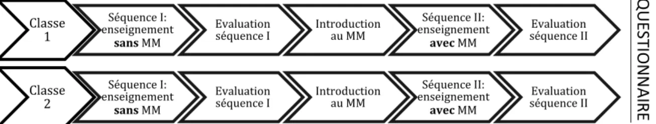 Figure 3. Schéma illustrant la démarche finalement adoptée. 