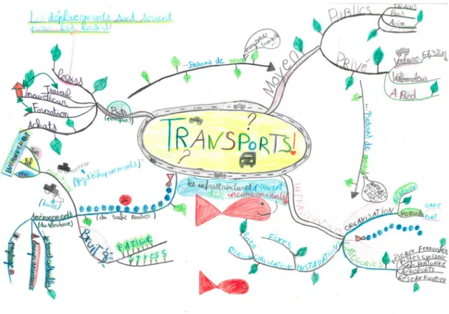 Figure 6. Exemple d'un Mind Map de synthèse en fin de séquence. 