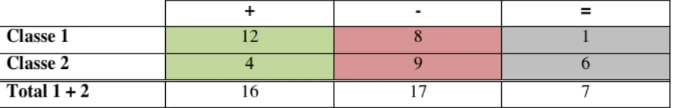 Tableau II.  Nombre d’élèves dont la note a augmenté (+), diminué (-) ou est restée égale (=)  entre la première et la deuxième évaluation