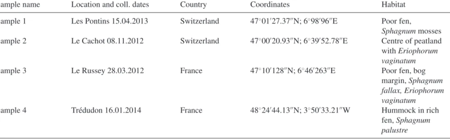 Table 1. Sampling locations for environmental communities.