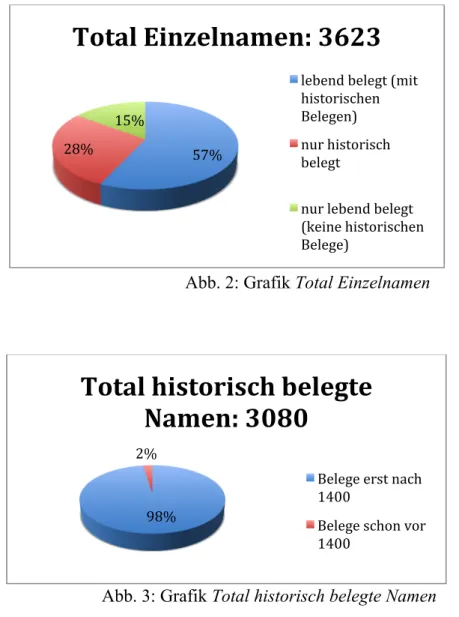 Abb. 3: Grafik Total historisch belegte Namen 