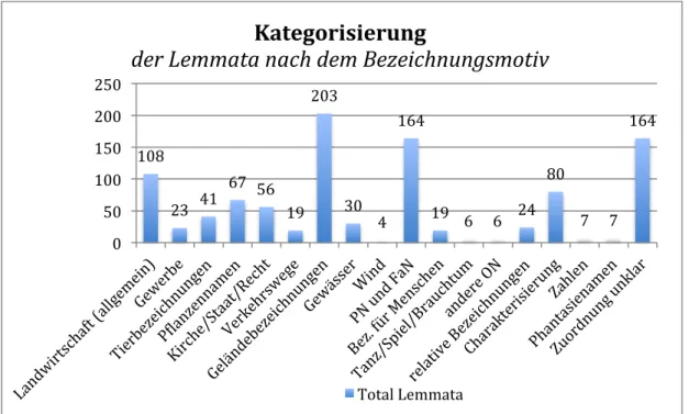 Abb. 7: Grafik Kategorisierung der Lemmata nach dem Bezeichnungsmotiv 