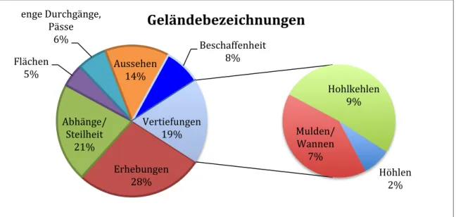 Abb. 12: Grafik Geländebezeichnungen in Prozent, Detail: Vertiefungen  Innerhalb  der  Vertiefungen  finden  sich  als  grösste  Gruppe  die  unter  der  Bezeichnung  Hohlkehle 50  zusammengefassten  Lemmata  (19,  etwa  die  Hälfte  der  Bezeichnungen  fü