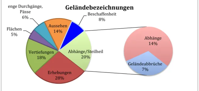 Abb. 13: Grafik Geländebezeichnungen in Prozent, Detail: Abhänge/steiles Gelände  Zum einen findet sich darunter die Subkategorie Abhänge mit 29 Lemmata, die generell mehr  oder weniger steile Abhänge bezeichnet (Fall, Grundlosen, Halde, Rain, Stalden, Stu