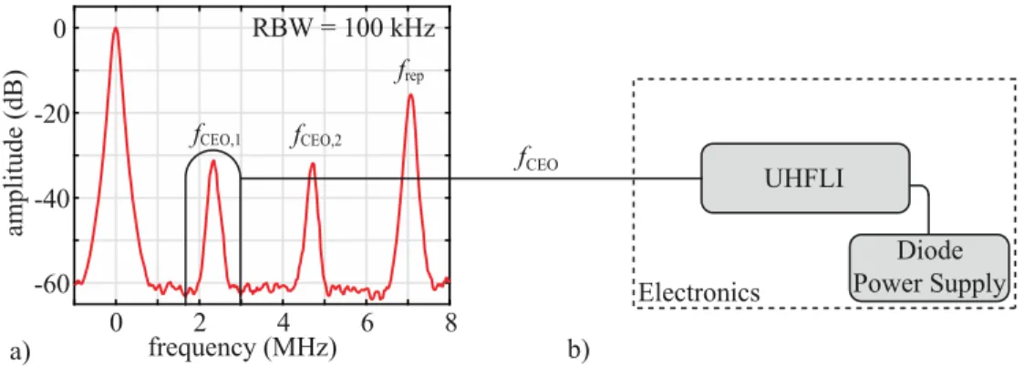 Fig. 7. a) Microwave spectrum of the Yb:YAG laser measured at the output of the f-to-2f  interferometer, showing f CEO,1  and f CEO,2  around 2.33 MHz and 4.67 MHz, respectively, for   f rep  = 7 MHz
