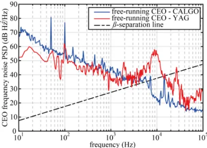Fig. 8. CEO frequency noise PSD measured for the 2.1-W Yb:CALGO TDL (blue curve) and  for the 140-W Yb:YAG TDL (red curve)