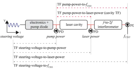 Fig. 9. Measurement principle of the different transfer functions (TFs). PD: photodiode; solid  black lines represent electrical connections; solid red lines show optical beams; dashed grey  lines represent the electronic input/output signals used for the 