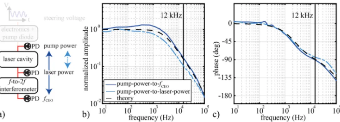 Fig. 10. Transfer functions (TFs) of the Yb:CALGO TDL at its operation point described in  Section 2