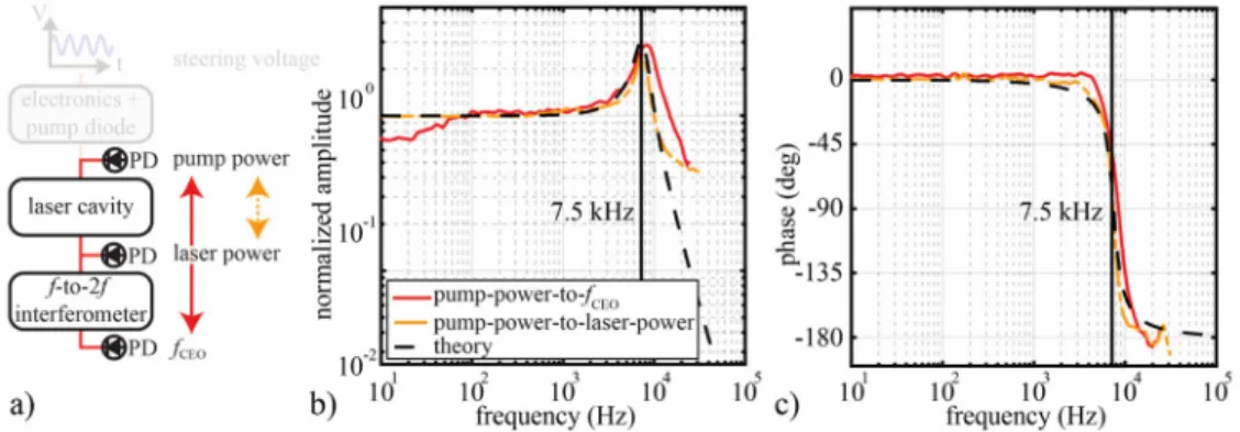 Fig. 11. Transfer functions (TFs) of the Yb:YAG TDL at its operation point described in  Section 2