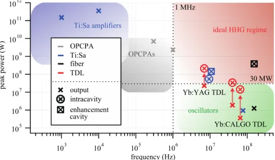 Fig. 1. Overview of peak power and repetition rate of some representative laser systems,  including Ti:Sapphire (Ti:Sa) amplifiers [13, 14] and oscillators [15], fiber amplifiers [16],  OPCPA systems [17, 18], as well as parameters typically reached inside