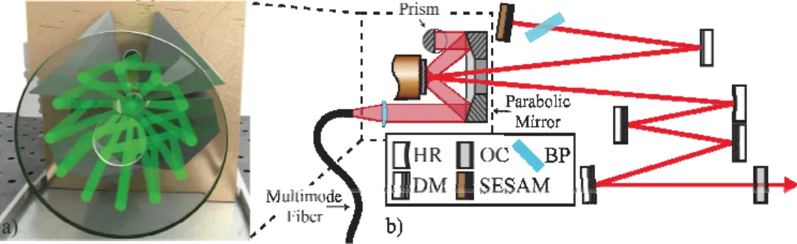 Fig. 2. Schematic of a standard SESAM modelocked TDL. a) Multi-pass thin-disk head, where  the pump beam from a multi-mode fiber passes 24 times through the disk [37]